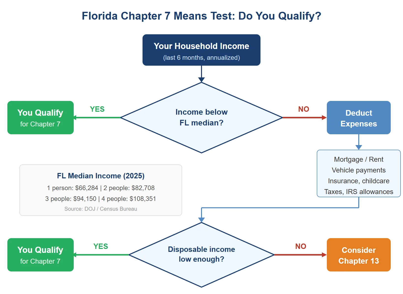 Decision tree flowchart showing how the Chapter 7 means test determines bankruptcy eligibility in Florida: if income is below the state median you qualify, if above you deduct expenses and may still qualify