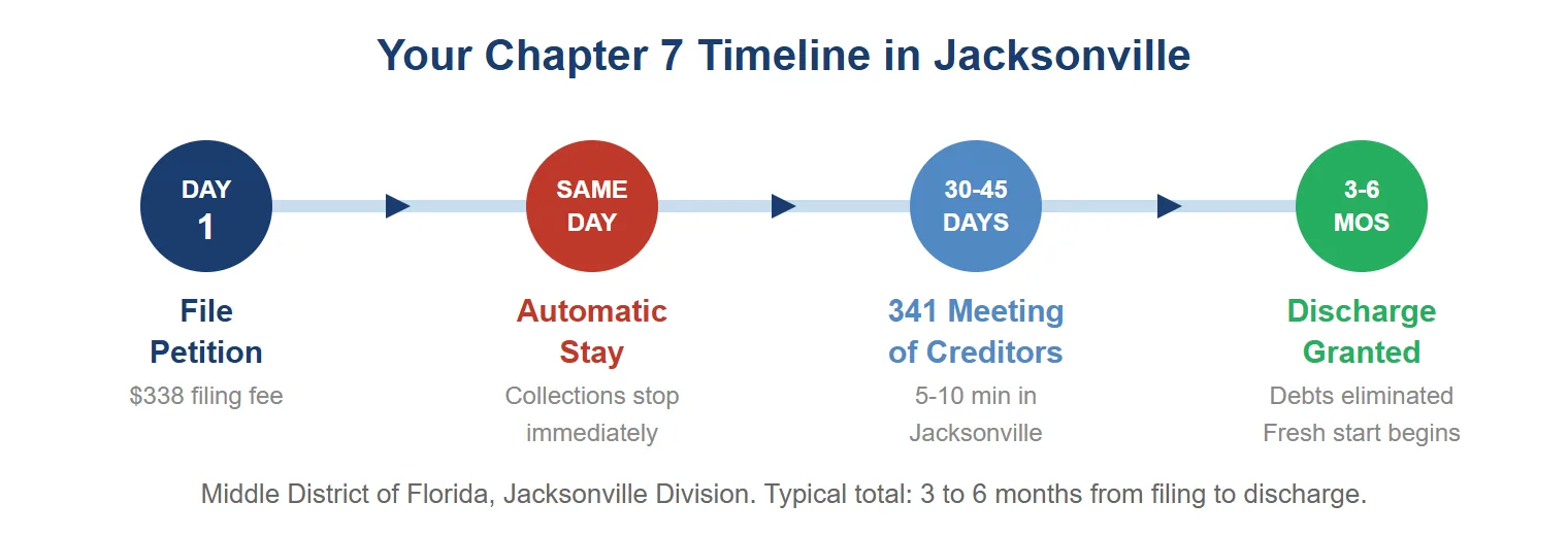 Timeline showing 4 milestones of a Chapter 7 bankruptcy case in Jacksonville: filing on day 1, automatic stay same day stopping all collections, 341 meeting of creditors at 30-45 days, and discharge granted at 3-6 months