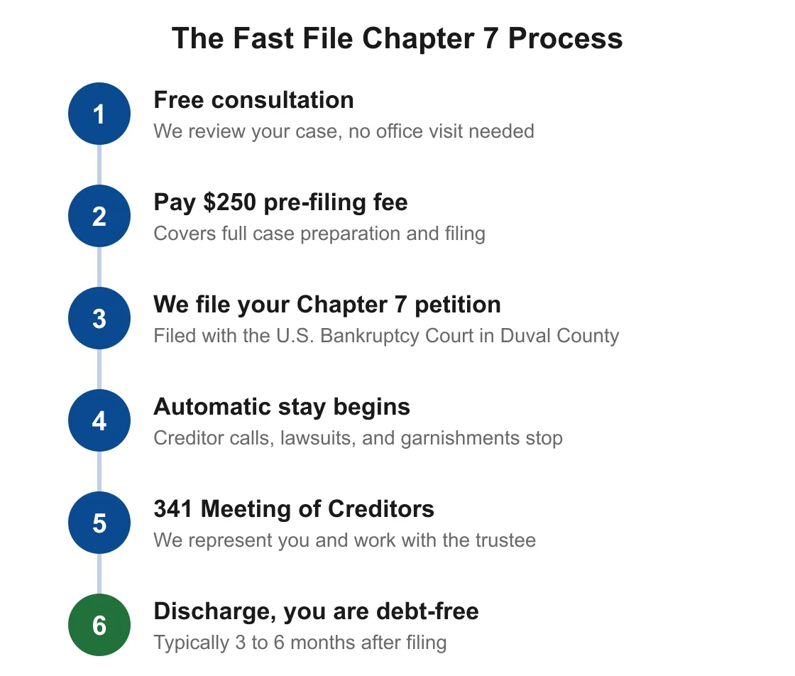 Six-step Fast File Chapter 7 process: free consultation, pay the $250 pre-filing fee, we file your petition, the automatic stay begins, the 341 Meeting of Creditors, and discharge in three to six months