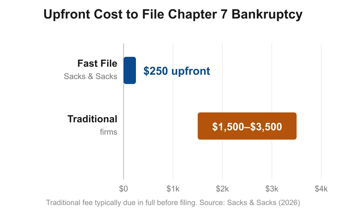 Upfront cost to file Chapter 7: Sacks and Sacks Fast File requires $250 upfront, while traditional Jacksonville firms require $1,500 to $3,500 in full before filing