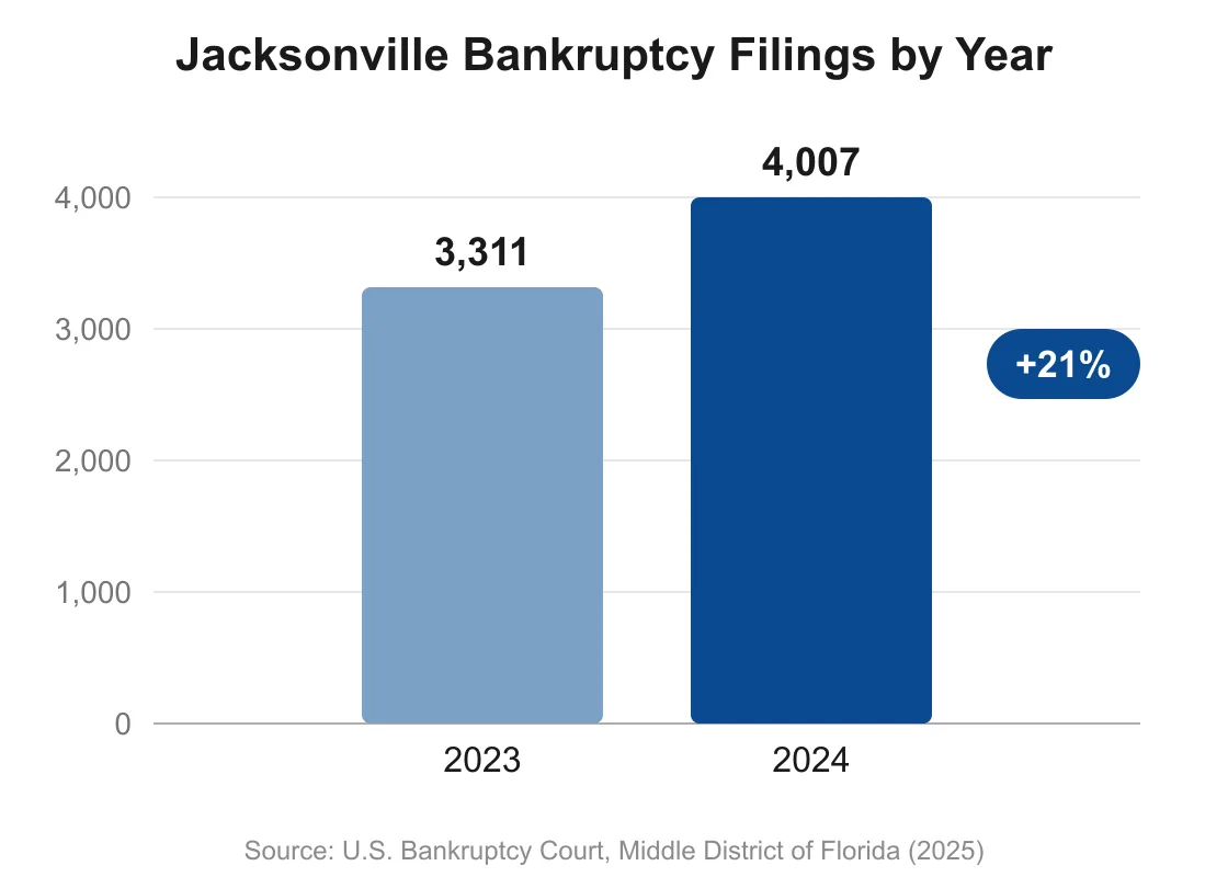 Jacksonville bankruptcy filings rose 21 percent, from 3,311 in 2023 to 4,007 in 2024. Source: U.S. Bankruptcy Court, Middle District of Florida