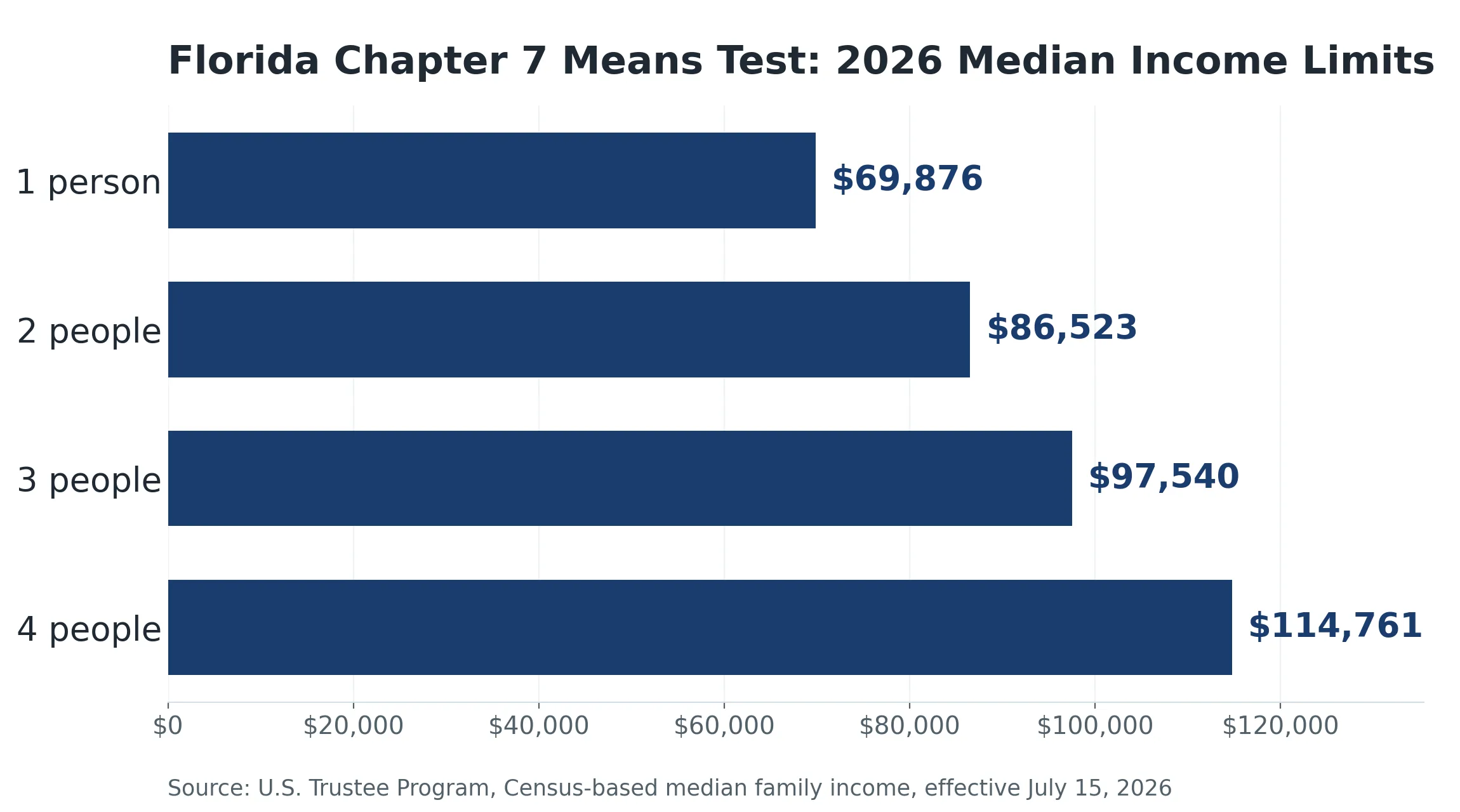 Horizontal bar chart showing Florida Chapter 7 means test income limits by household size: 1 person $69,876, 2 people $86,523, 3 people $97,540, 4 people $114,761