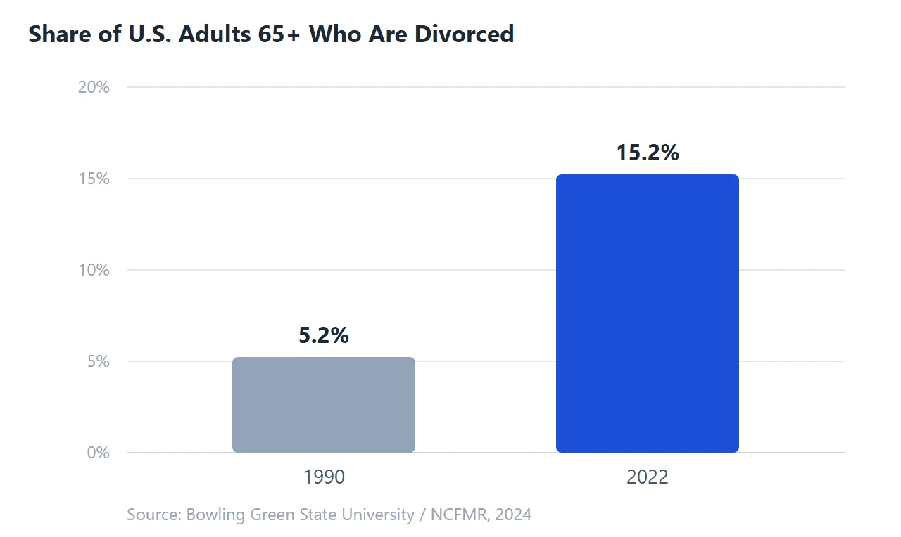 Bar chart showing the share of U.S. adults 65 and older who are divorced rising from 5.2% in 1990 to 15.2% in 2022. Source: Bowling Green State University / NCFMR, 2024.